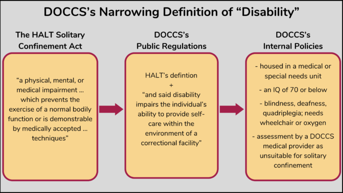 Prisons Are Illegally Throwing Individuals With Disabilities Into Solitary Confinement